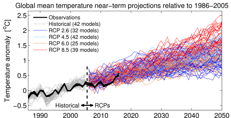 Risultati immagini per climate models vs observations