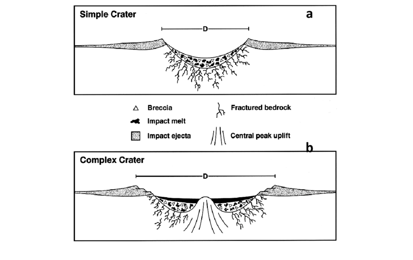 simple-a-and-complex-b-crater-structure-credit-nasa
